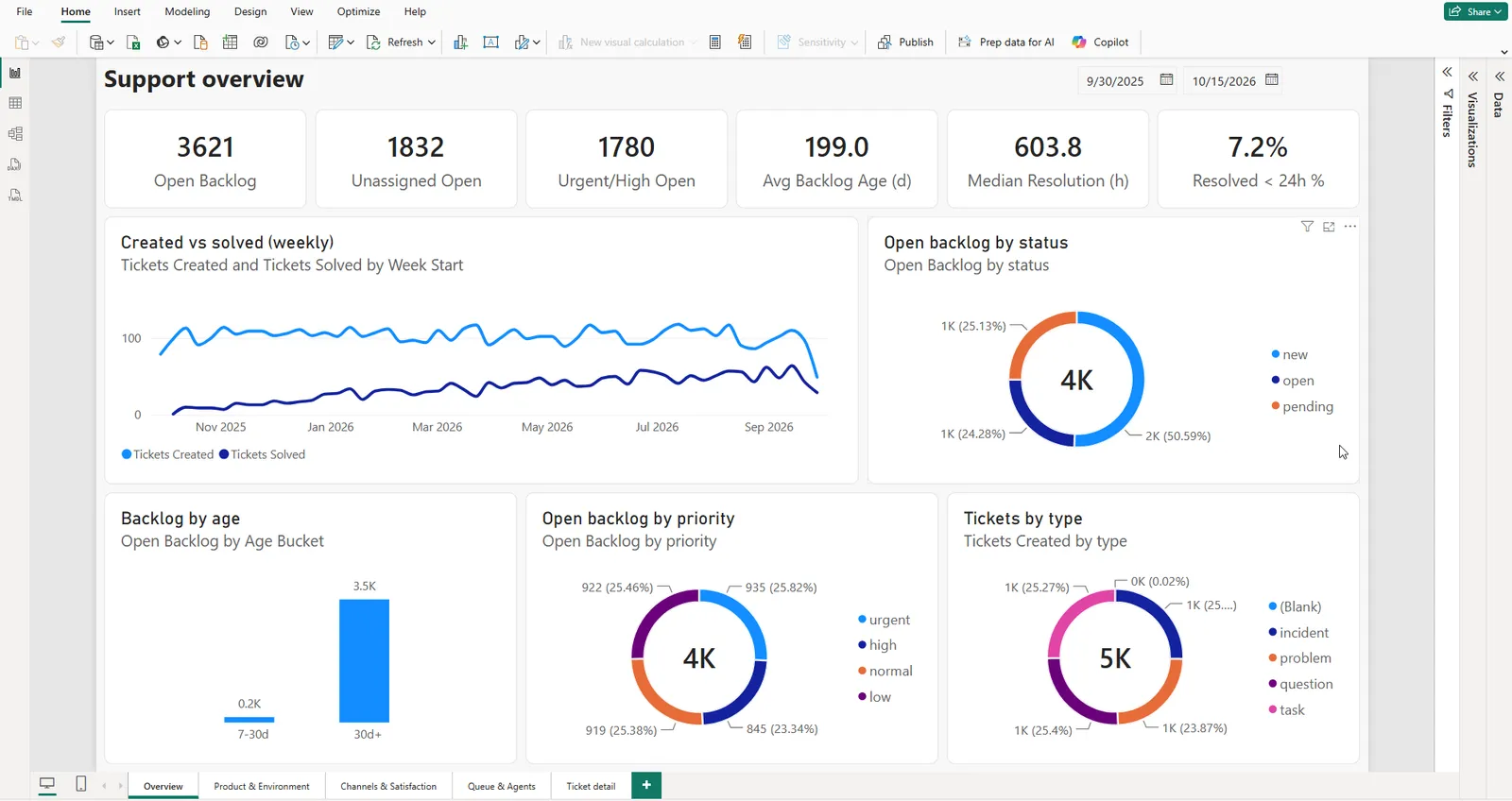 A Power BI support overview dashboard built on the feed — backlog, created vs solved, backlog by age and priority