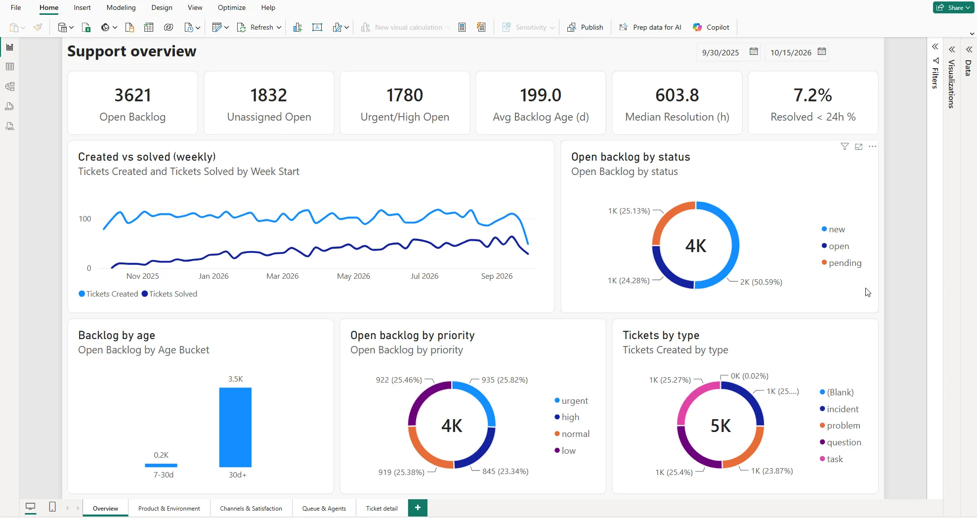 The Overview page of the template: KPI cards, created vs solved, backlog by age, by status and priority, and by type