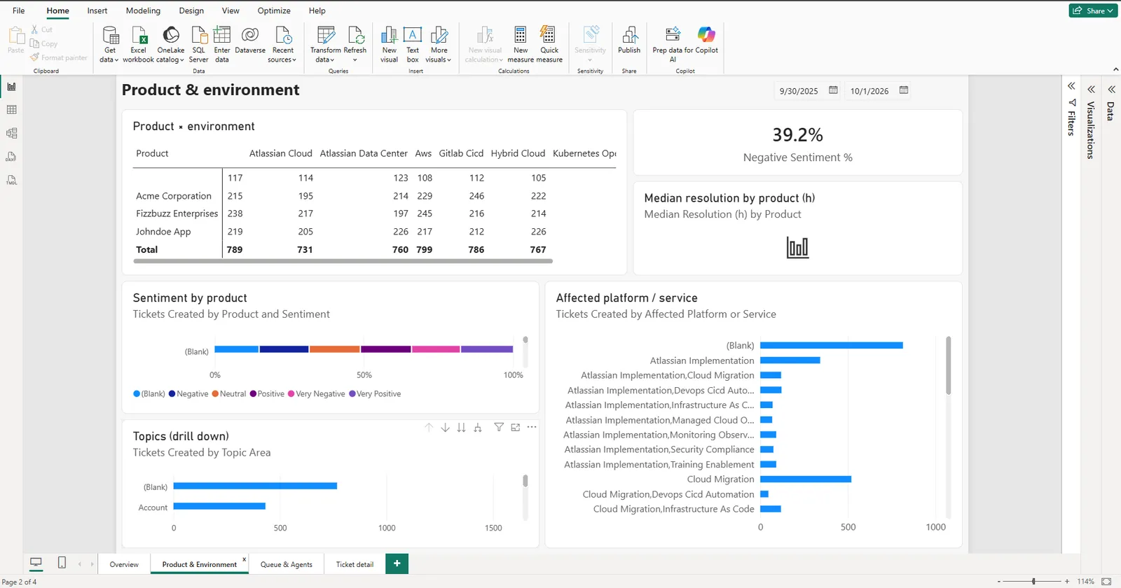 A Power BI report page breaking tickets down by product, environment, sentiment and affected platform